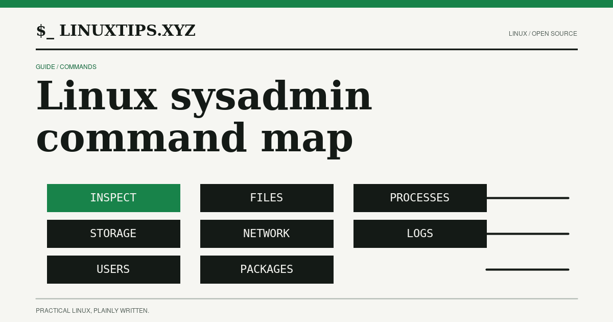 Illustration for The Linux Sysadmin Command Map: 39 Safe Starting Points